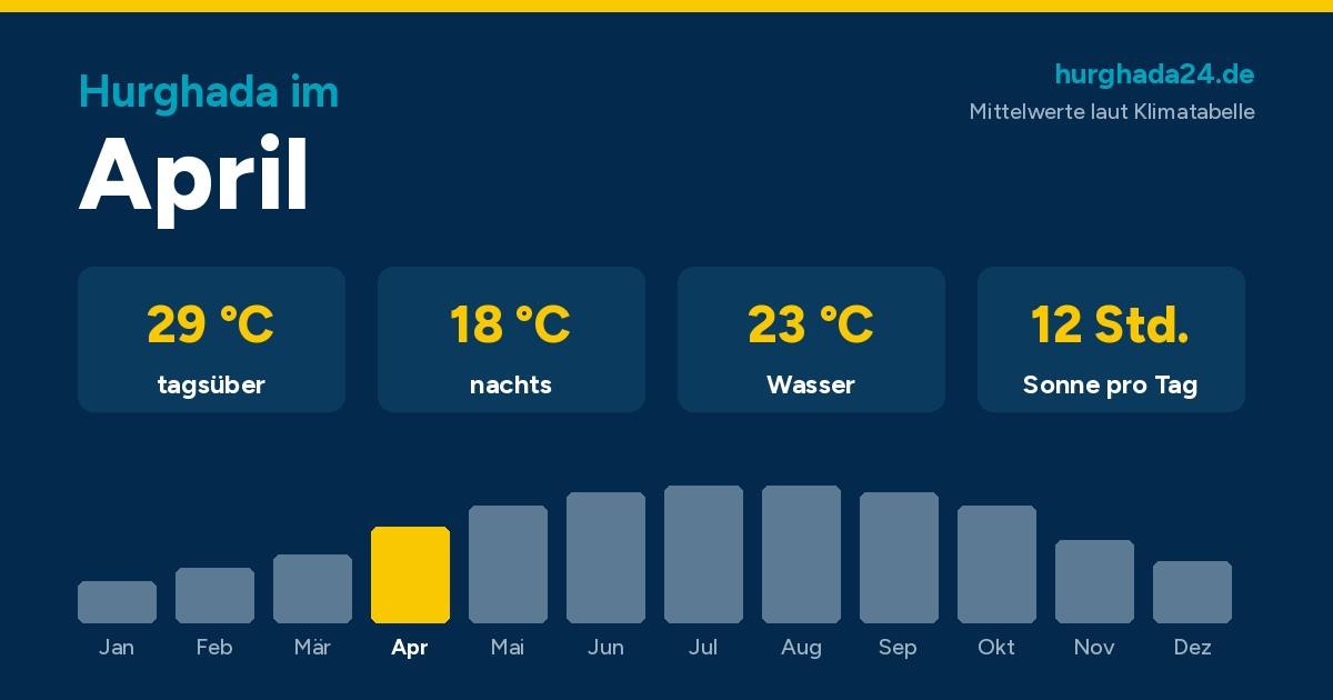 Grafik mit den Klimawerten für Hurghada im April: 29 Grad tagsüber, 18 Grad nachts, 23 Grad Wasser, 12 Stunden Sonne