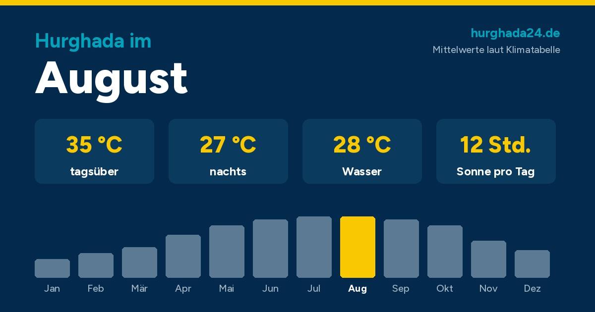 Grafik mit den Klimawerten für Hurghada im August: 35 Grad tagsüber, 27 Grad nachts, 28 Grad Wasser, 12 Stunden Sonne