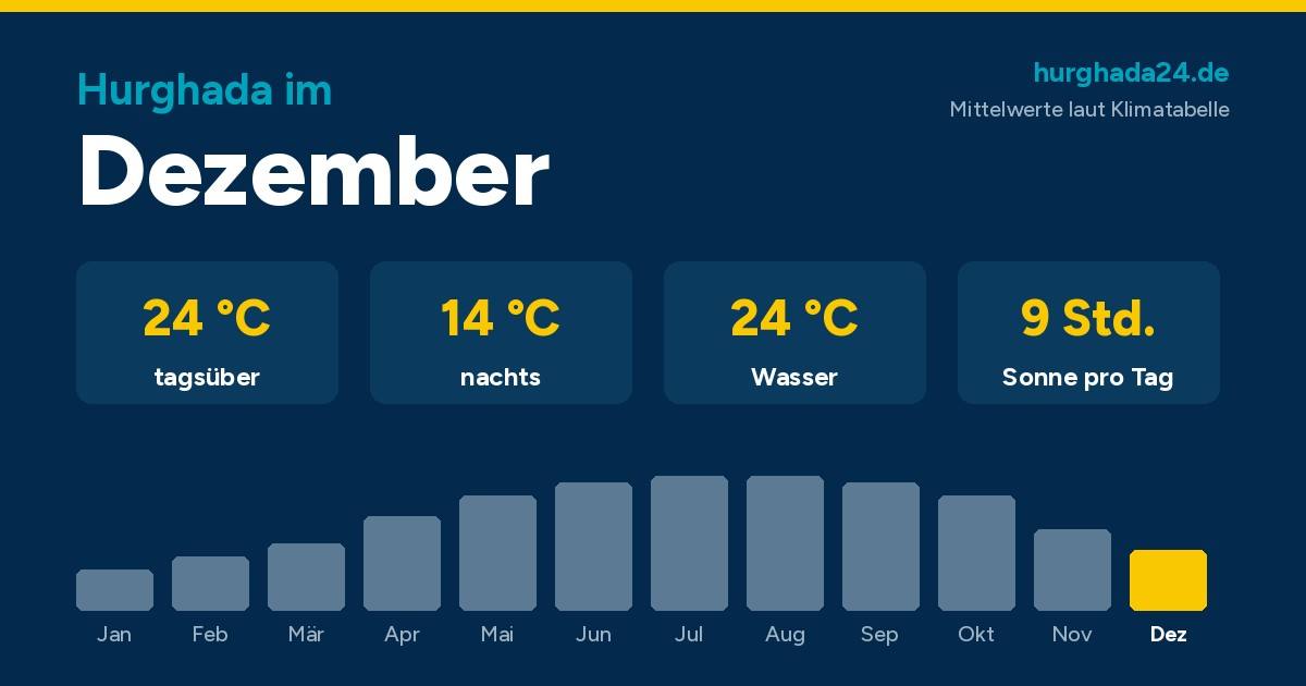 Grafik mit den Klimawerten für Hurghada im Dezember: 24 Grad tagsüber, 14 Grad nachts, 24 Grad Wasser, 9 Stunden Sonne