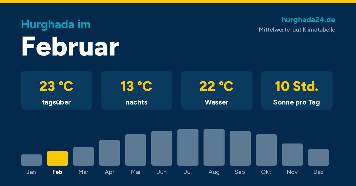 Grafik mit den Klimawerten für Hurghada im Februar: 23 Grad tagsüber, 13 Grad nachts, 22 Grad Wasser, 10 Stunden Sonne