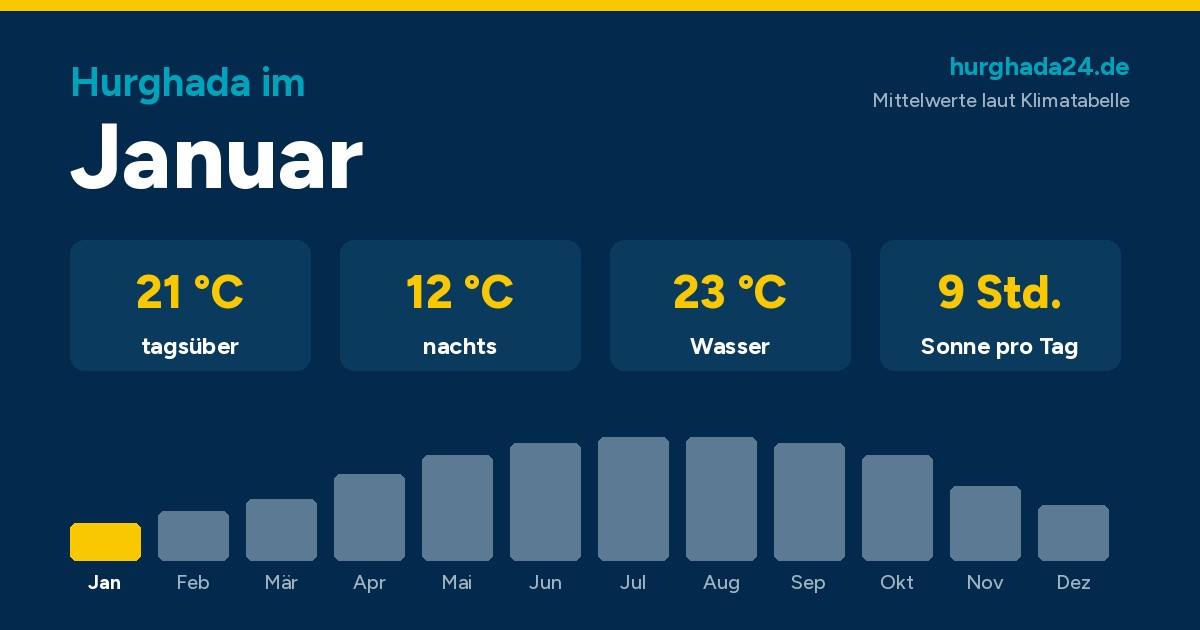 Grafik mit den Klimawerten für Hurghada im Januar: 21 Grad tagsüber, 12 Grad nachts, 23 Grad Wasser, 9 Stunden Sonne