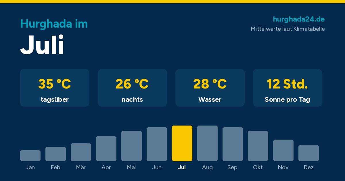 Grafik mit den Klimawerten für Hurghada im Juli: 35 Grad tagsüber, 26 Grad nachts, 28 Grad Wasser, 12 Stunden Sonne