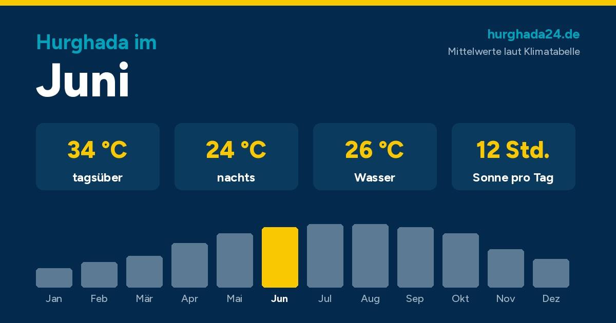 Grafik mit den Klimawerten für Hurghada im Juni: 34 Grad tagsüber, 24 Grad nachts, 26 Grad Wasser, 12 Stunden Sonne