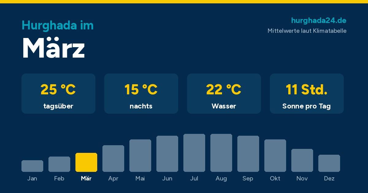 Grafik mit den Klimawerten für Hurghada im März: 25 Grad tagsüber, 15 Grad nachts, 22 Grad Wasser, 11 Stunden Sonne
