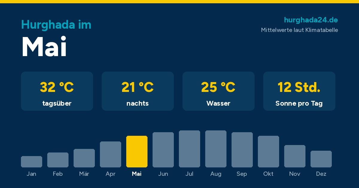 Grafik mit den Klimawerten für Hurghada im Mai: 32 Grad tagsüber, 21 Grad nachts, 25 Grad Wasser, 12 Stunden Sonne