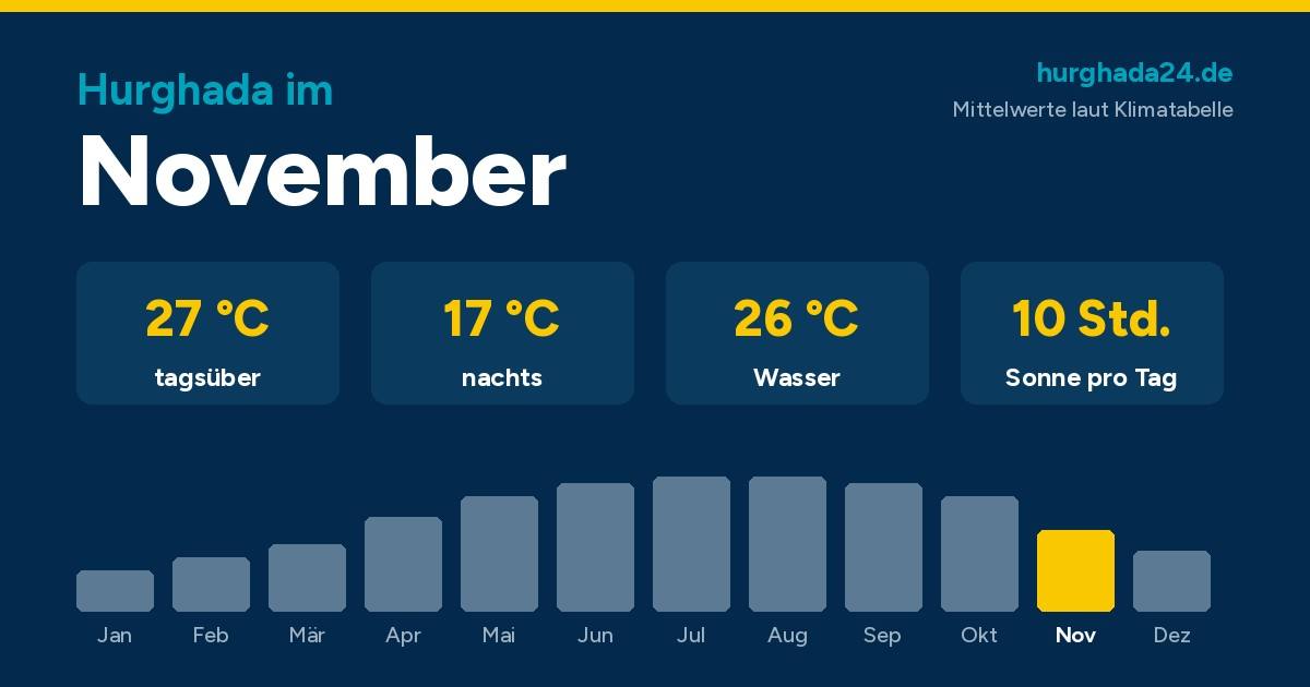 Grafik mit den Klimawerten für Hurghada im November: 27 Grad tagsüber, 17 Grad nachts, 26 Grad Wasser, 10 Stunden Sonne