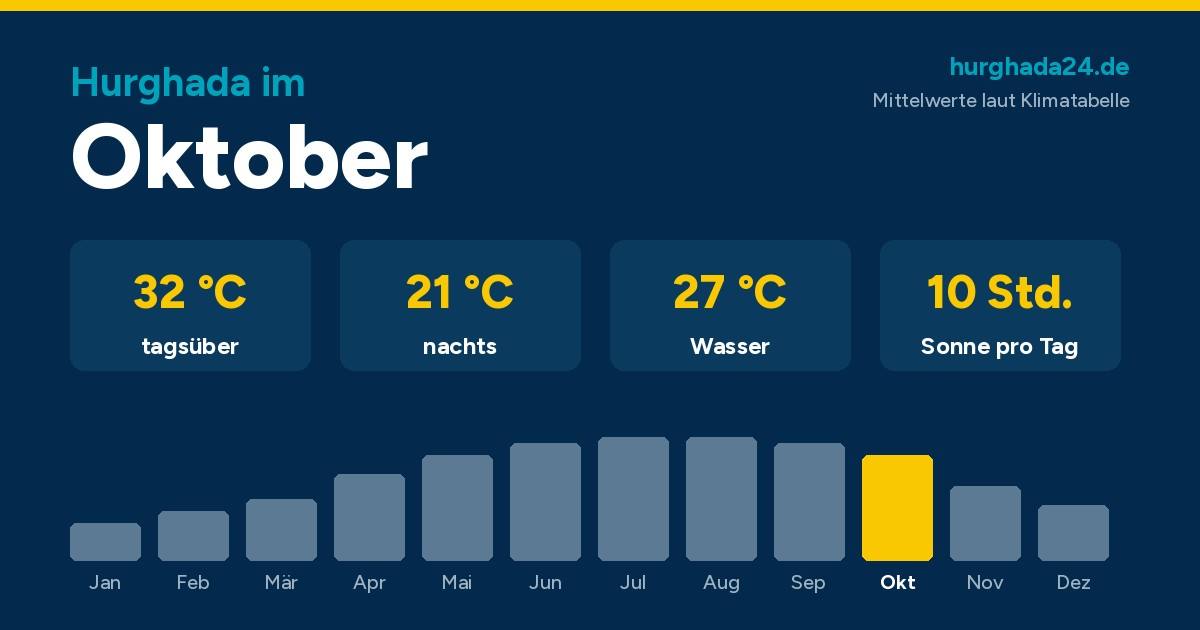 Grafik mit den Klimawerten für Hurghada im Oktober: 32 Grad tagsüber, 21 Grad nachts, 27 Grad Wasser, 10 Stunden Sonne