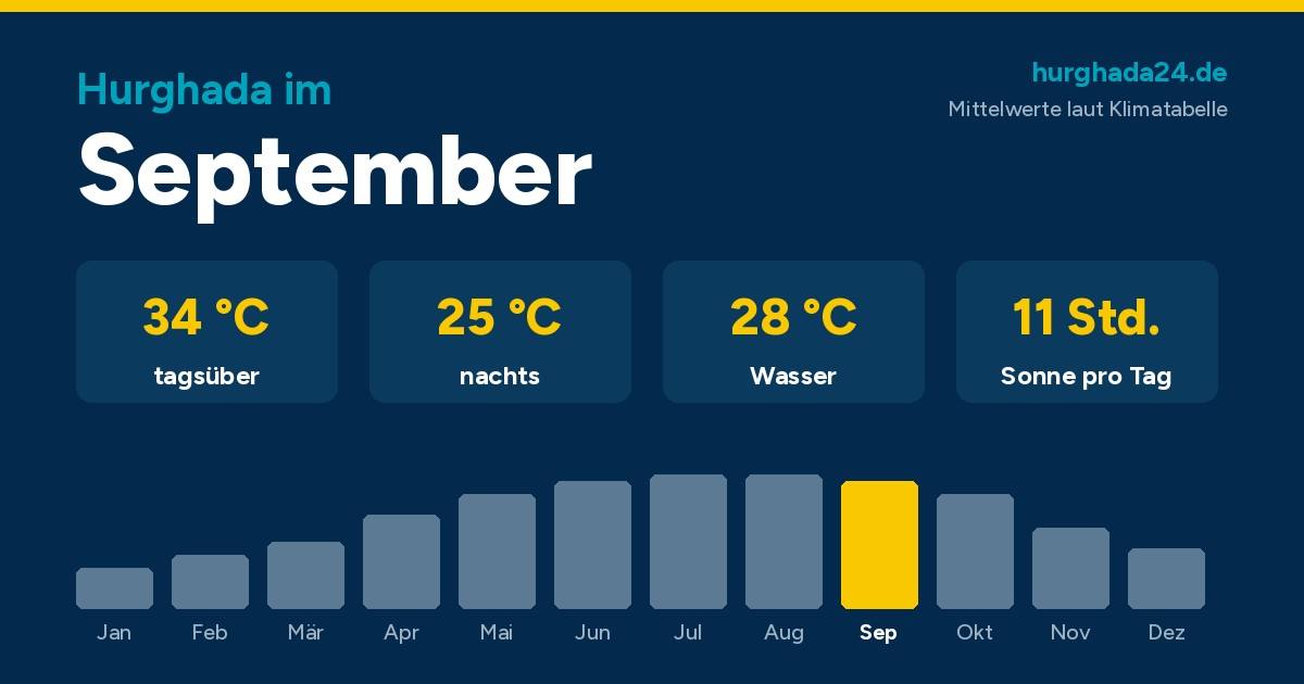 Grafik mit den Klimawerten für Hurghada im September: 34 Grad tagsüber, 25 Grad nachts, 28 Grad Wasser, 11 Stunden Sonne